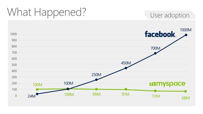 And yet as we all know, look what happened in the years after. MySpace stagnated. Facebook took off. Why did this happen?