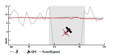FusedSpeed 3.8 FusedSpeed TM הוא שילוב ייחודי של קריאות חיישן GPS וחיישן תאוצת פרק כף היד, למדידת מהירות הריצה שלך בצורה מדויקת יותר.