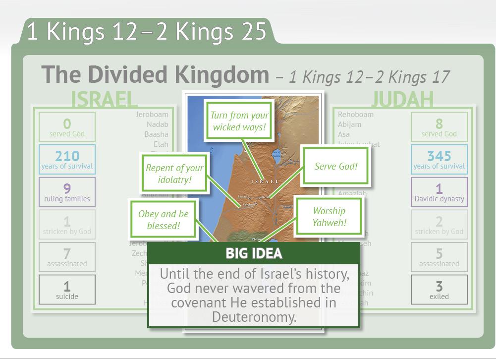 In fact, her first king, Jeroboam, introduced idols into Israel s worship by erecting two altars in Israel. Second Kings records twenty-one different times that Jeroboam caused Israel to sin.