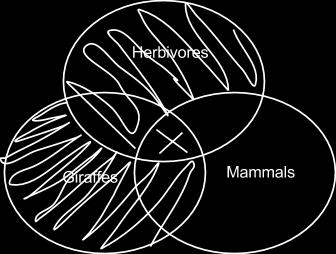From premise 2, we rule out all of herbivores that doesn t overlap with mammals, and an X in the overlap somewhere. We wouldn t know where if it weren t for premise 1.