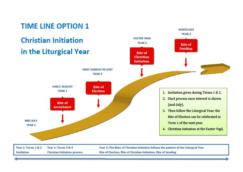 SUGGESTED MODELS AND TIMELINES FOR IMPLEMENTATION Walk with Me: Christian Initiation for Secondary Students is a way to engage those young people seeking to begin or deepen their exploration of the