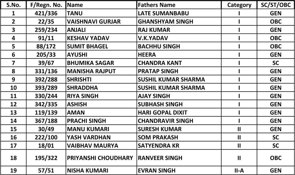 KENDRYA DYALAYA, REFNERY NAGAR, MATHURA ( U. P.) - 800 The Following candidates have been provisionally selected for admission in Class st in Date: 0.0.0 in KV MRN for the academic session 0- as per Kendriya Vidyalaya Sangathan /ST / certificate from competent authority.
