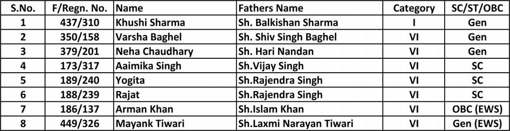 KENDRYA DYALAYA, REFNERY NAGAR, MATHURA ( U. P.) - 800 The Following candidates have been provisionally selected for admission in Class st /Class V Date:.07.