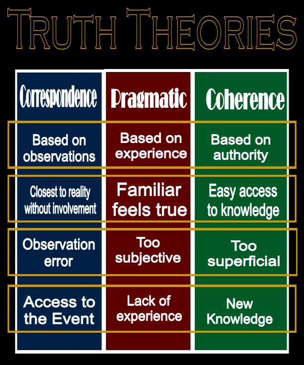 1.4 Validity, Truth, et al Key Concepts There is a well-settled criterion for evaluating arguments in order to determine if they reliably render a true conclusion.