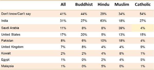This compares to just 9 percent of Buddhists who believe foreign influence is a positive force on their religion and a substantial 65 percent of Buddhists who feel it is bad or very bad.