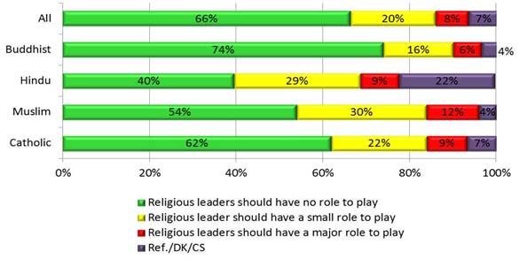 religious leaders in politics (16% small roll, 6% large roll). Should religious leaders have a role in the development of neighborhood amenities?