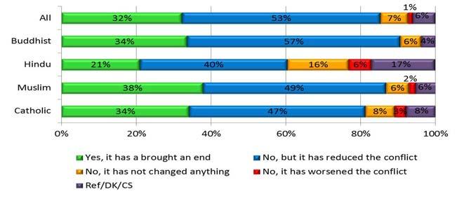 INTER-RELIGIOUS RELATIONS A majority of respondents feel that the end of the war has not brought an end to ethnic conflict in the country but that it has been reduced.