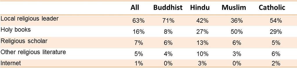 RELIGIOUS BELIEFS AND PRACTICES Sri Lankans overwhelmingly perceive their society to be more religious today than five years ago.