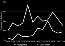 (figure 2.6). However, it also shows that in the 1680s there was a significant rise in the number of one-sheet dialogues.