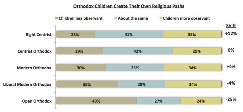 Orthodox Children Create Their Own Religious Paths. Courtesy of Nishma Research The stretch was particularly evident when it came to shifting attitudes towards sexuality and acceptance of LGBTQ Jews.