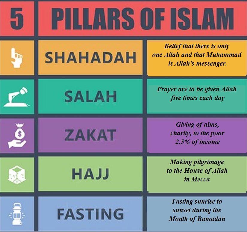 5 Pillars of Islam 1. Declaration of Faith 2. Praying 5 times a day 3.