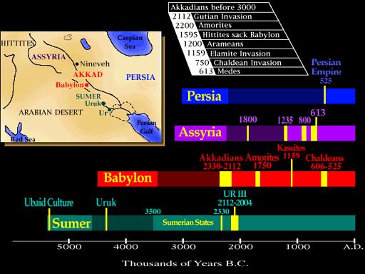 Mesopotamian Empires The Akkadian Empire can be divided into the Babylonians in the South and the Assyrians in the North These two kingdoms took turns conquering