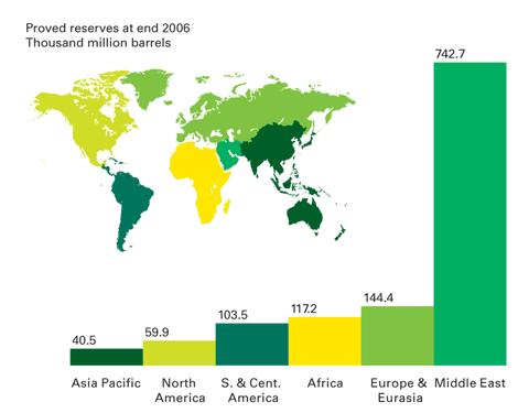 Oil Home to ~ ½ of world s reserves Petroleum products important to world economy 1 st :