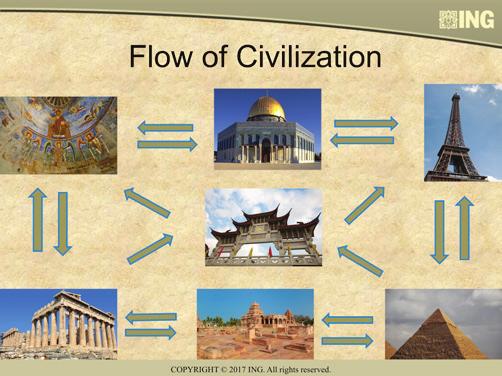 LESSON ONE MUSLIM CONTRIBUTIONS TO CIVILIZATION Slide 5: Flow of Civilization Every civilization has borrowed and learned from others.