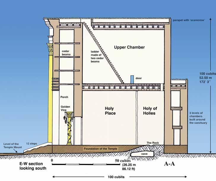 The Second Temple Cross Section of Herod s Temple Leen