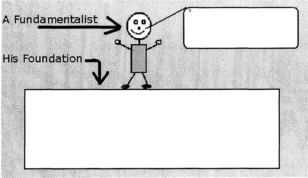 Name Page 127 --- FUNDAMENTALISM Wha is a FUNDAMENTALIST? A fundamenalis is a person who sands firmly upon he solid foundaion of God's Word (like he person on he diagram above).