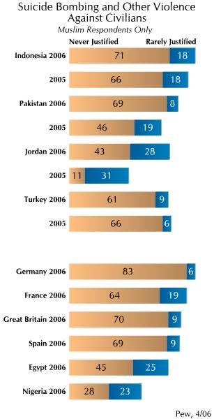 In two countries complete opposition to terrorism was just under half Jordan and Egypt.