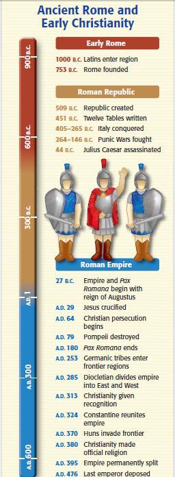 Conclusions Rome expanded from a city, to a republic, to an empire The era of the Roman Republic introduced