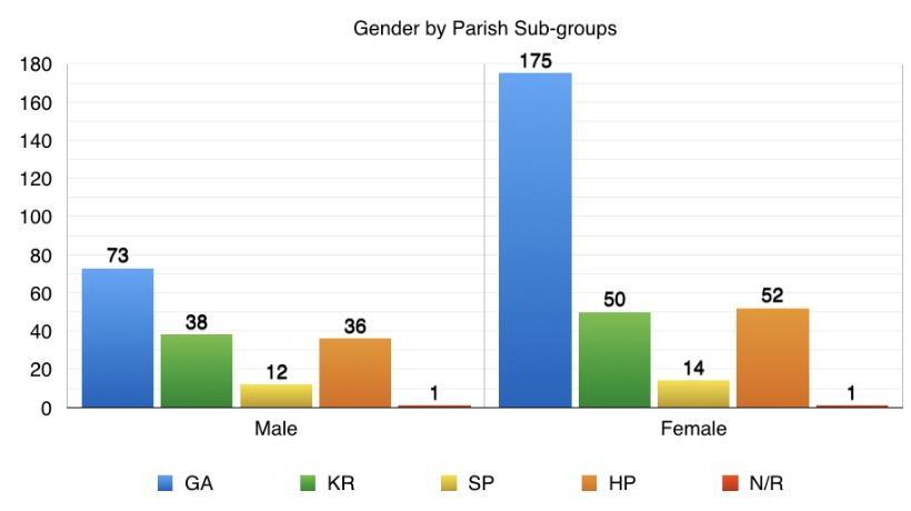 The percentage of female and male respondents is consistent with the female to male ratio observed at