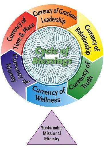 Holy Currencies Currency of Time and Place: Paid and volunteer time that leaders/members offer to the church/ministry.