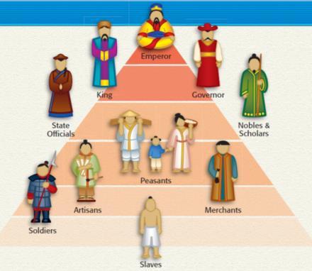 - EQ: What were the important characteristics of the 11 civilization of China?