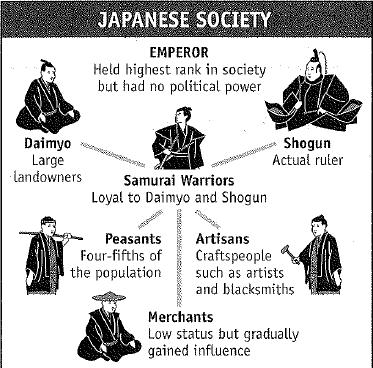 The Shogun stood at the top of Japan s feudal system.