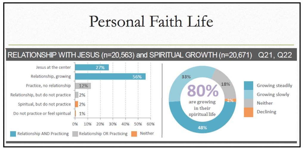While many feel they have a relationship with Christ and are growing spiritually, 1 out of every 5 people either did not feel like they were growing spiritually or felt their spiritual life was