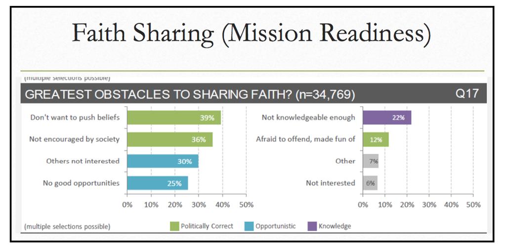 When nearly 40% of survey respondents are not comfortable sharing faith matters with others for fear of offending them, we are at risk of not connecting with those most in need of this message.