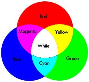 Additive Color Wheel: