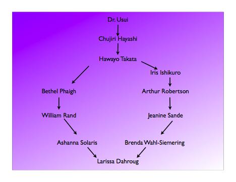 If you receive your Attunement from Larissa your name would appear under her name in the lineage. Where are the classes/attunements held?