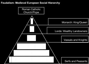 The Catholic Church became the unifying force and the feudal system ( feudalism ) brought order to each kingdom in Europe.