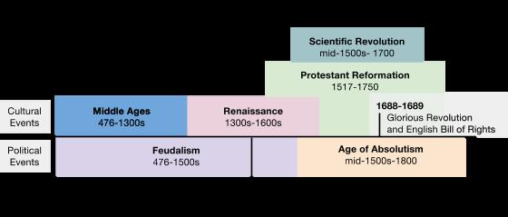 How did the Scientific Revolution affect you?