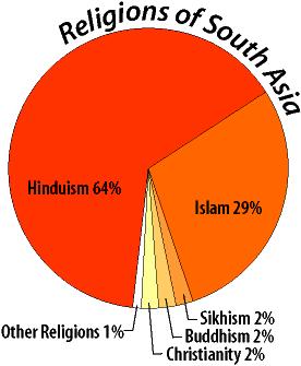 Religions India- most