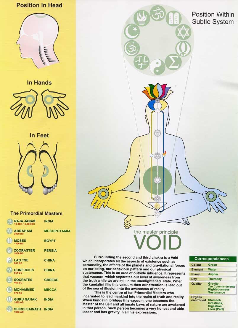 Introduction to Chakra qualities - Bhavasagar (Void) Physical Aspect :Digestion Qualities : Principle of mastery (Guru Principle), balanced life, stability Causes of Catch : Fantasy, fanaticism,
