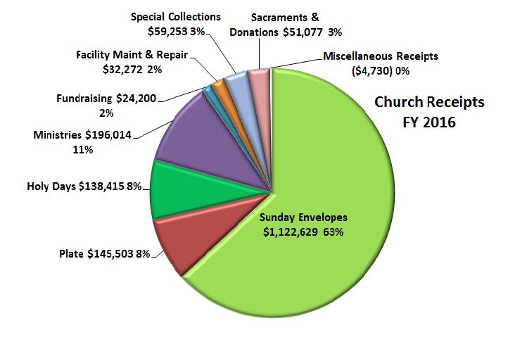 Parish Finances The Finance Council is the one advisory council that is mandated by Canon Law, and as such, plays a very important role in reviewing the financial health of the Parish and to develop