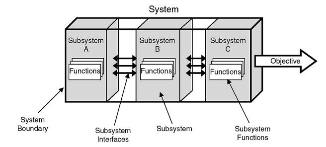 Systems - What is a System?