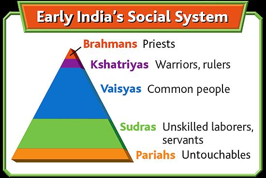 There were four classes called varnas in India s social system with one group