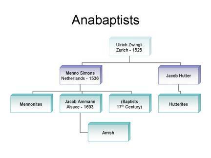 The Anabaptists Anabaptist were seen by both Catholics and