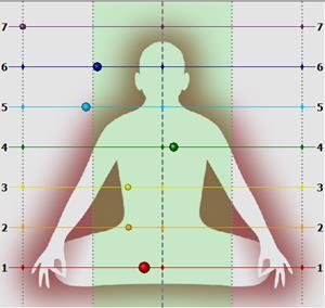 The gaps and the reduced emissions and out-of-balance Chakras for the unhealthy individual are quite obvious. Figure 3.