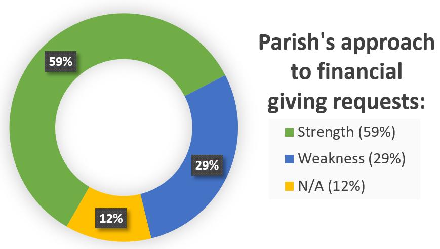 FOCUS: PARISH FINANCES Our survey shows a high level of trust in the way St. Michael s makes the most of your contributions, but there is also work to be done.