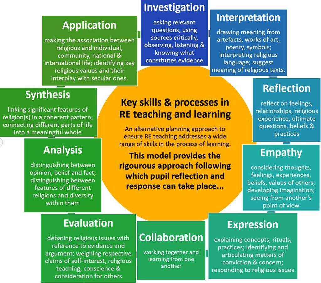 Using a skills and process approach in RE Due to the potential of RE in enabling pupils to embed learning skills, some teachers may prefer to use the illustrated skills and process approach as a