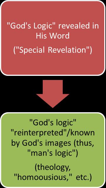 Creator God s logic (His nature, being, attributes, internal