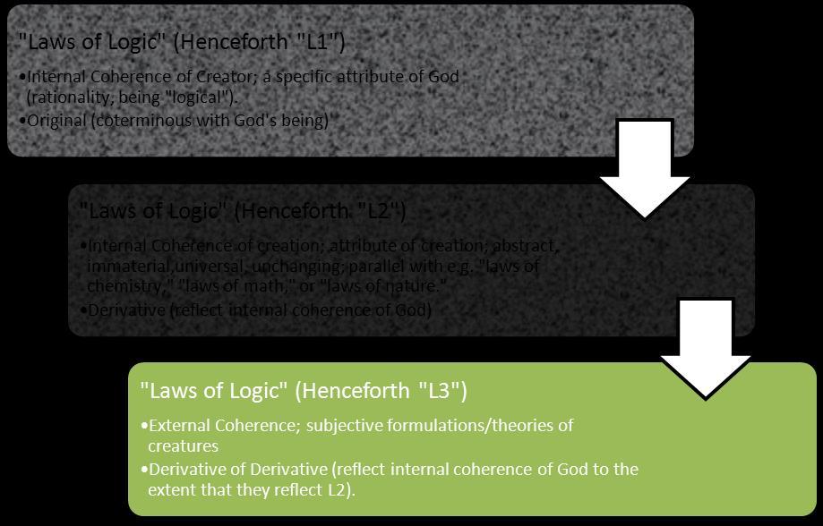 can be used in different ways. As John Frame puts it, Logic is not neutral. It can be used to glorify God or to resist him. 10 Logic in this sense, then are laws of thought.