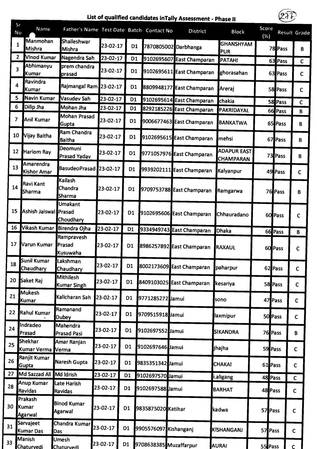 St No 1 Name Manmohan Mishra List of qualified candidates intall Father's Nam e Test Date Shaileshwar Mishra 23-02-17 Batch D1 Contact No 7870805002 Assessment - Phase II District Darbhanga Block