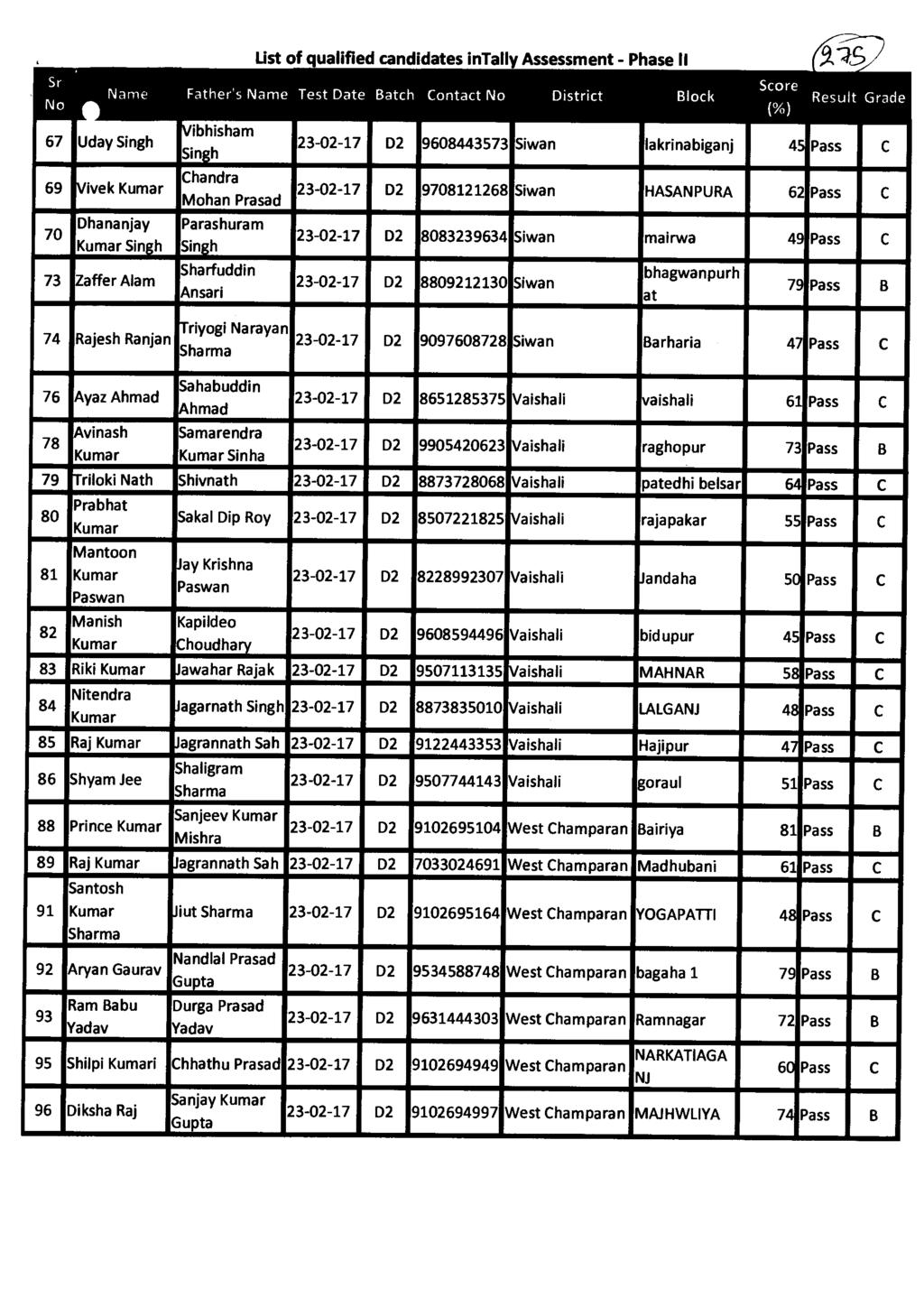 . Sr No 67 Name Uday 69 Vivek 70 Dhananjay 73 Zaffer Alam Father's Name Vibhisham Chandra Mohan Parashuram Sharfuddin Ansari List of.