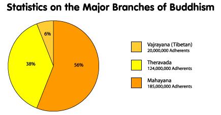 main branches: Mahayana: 56% (East Asia)