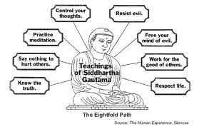 Buddism The Eight-Fold Path Right View Right Intention Right Speech Right Action Right Livelihood Right Effort Right Mindfulness Right