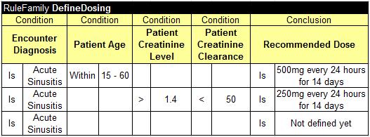 What really bothers me are the multiple situations not covered by these rules. For instance, what if a patient is older than 60 and has a Creatinine Level less than 1.