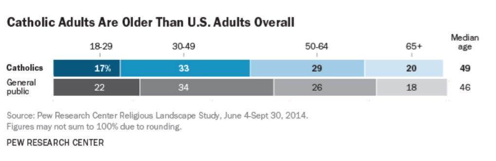 and young adults. Catholics are aging as the median age is currently at 49 years, up four years since 2007.