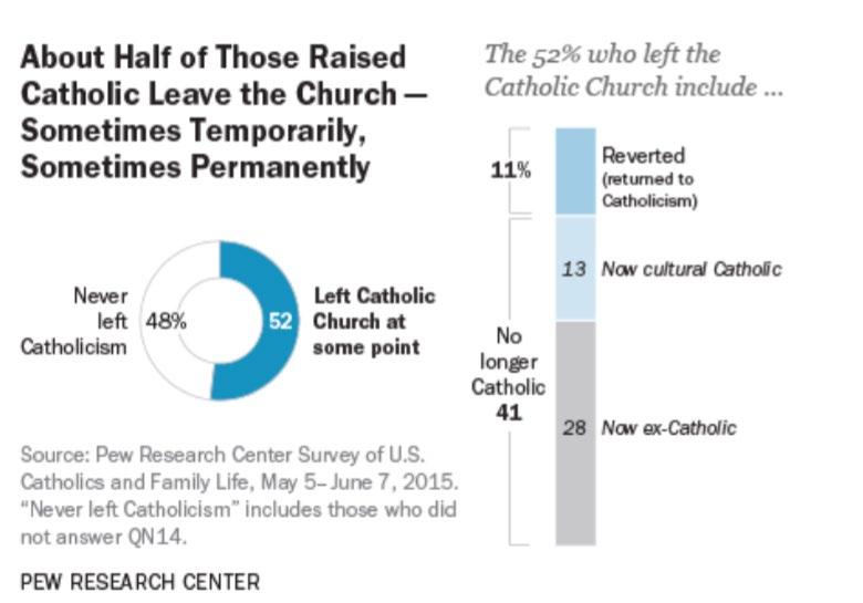 Almost half of those raised in church do leave at some point, with 20% of those becoming reverts, returning to Catholicism.